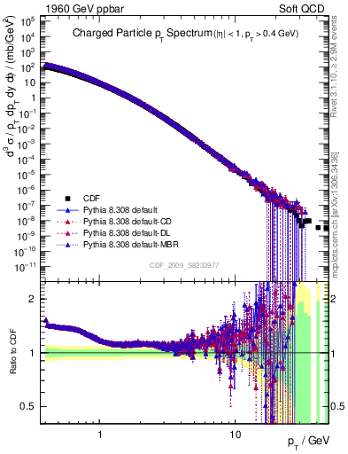 Plot of pt in 1960 GeV ppbar collisions