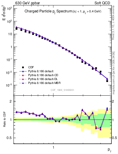 Plot of pt in 630 GeV ppbar collisions