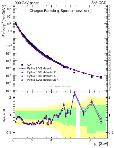 Plot of pt in 900 GeV ppbar collisions