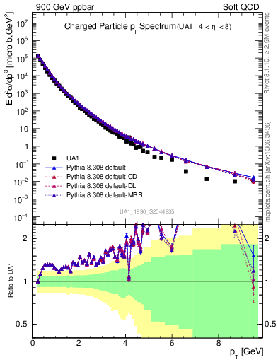 Plot of pt in 900 GeV ppbar collisions