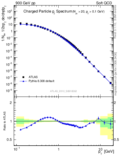 Plot of pt in 900 GeV pp collisions