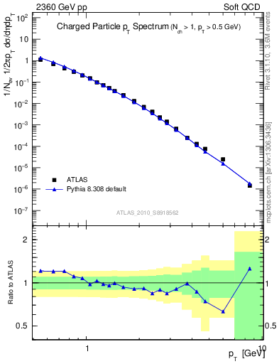 Plot of pt in 2360 GeV pp collisions