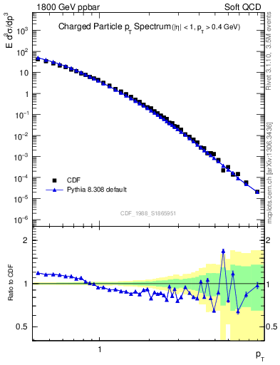 Plot of pt in 1800 GeV ppbar collisions