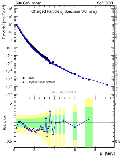 Plot of pt in 500 GeV ppbar collisions