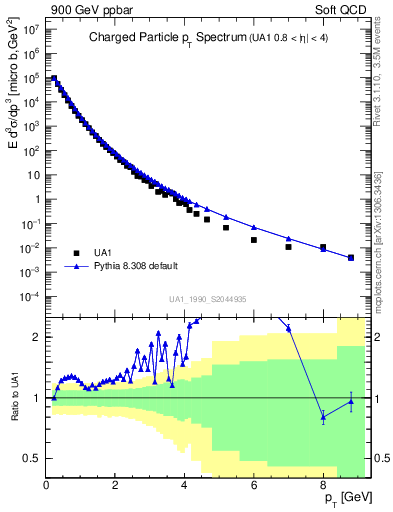 Plot of pt in 900 GeV ppbar collisions