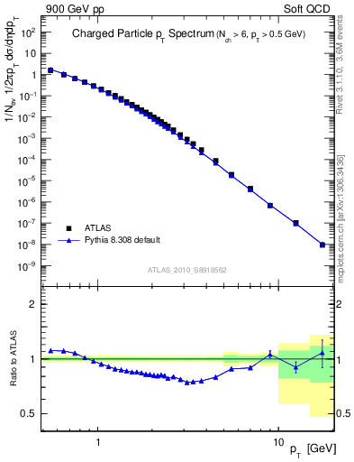 Plot of pt in 900 GeV pp collisions