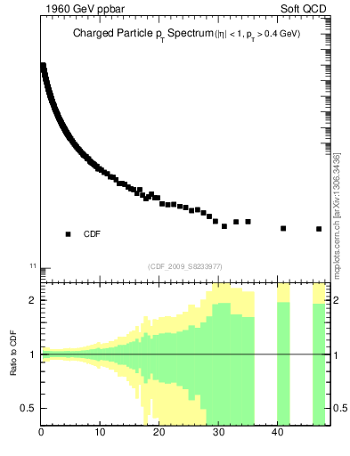 Plot of pt in 1960 GeV ppbar collisions