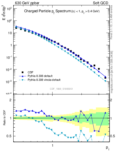 Plot of pt in 630 GeV ppbar collisions