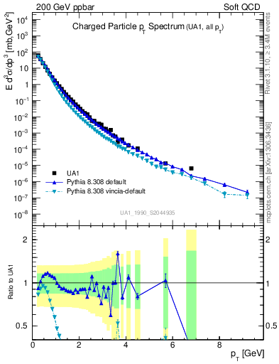 Plot of pt in 200 GeV ppbar collisions