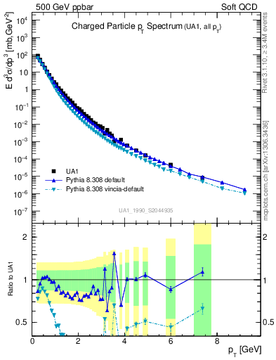 Plot of pt in 500 GeV ppbar collisions