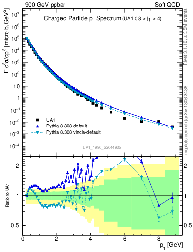 Plot of pt in 900 GeV ppbar collisions