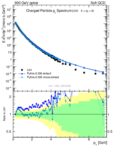 Plot of pt in 900 GeV ppbar collisions