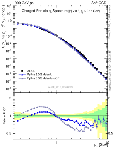 Plot of pt in 900 GeV pp collisions