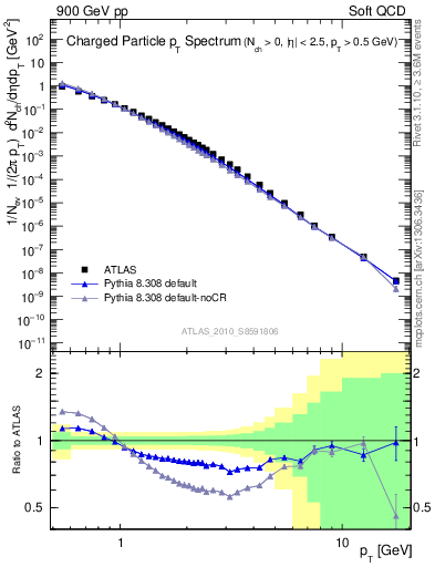 Plot of pt in 900 GeV pp collisions