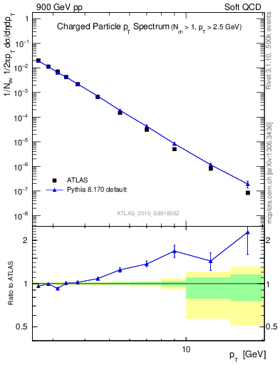 Plot of pt in 900 GeV pp collisions