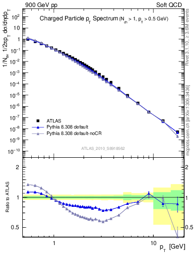 Plot of pt in 900 GeV pp collisions