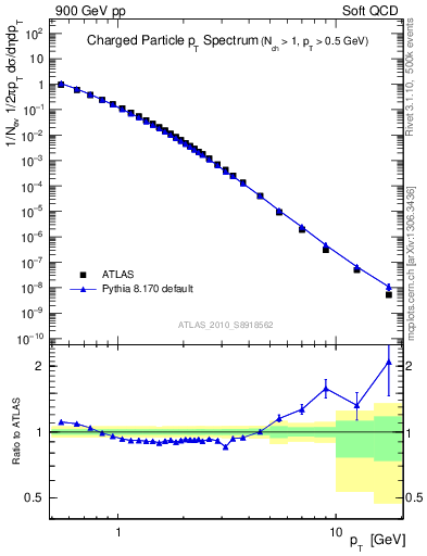 Plot of pt in 900 GeV pp collisions