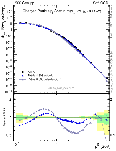 Plot of pt in 900 GeV pp collisions