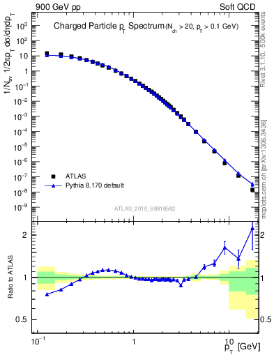 Plot of pt in 900 GeV pp collisions