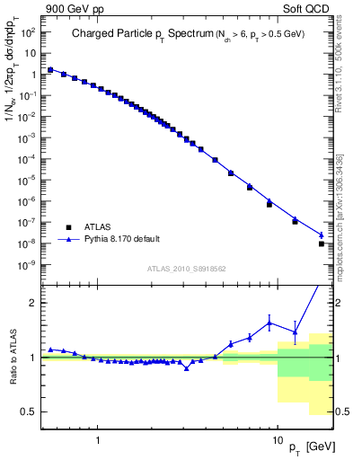 Plot of pt in 900 GeV pp collisions