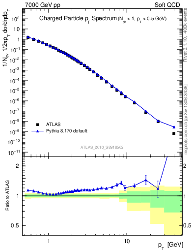 Plot of pt in 7000 GeV pp collisions