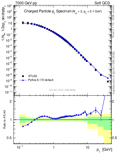 Plot of pt in 7000 GeV pp collisions