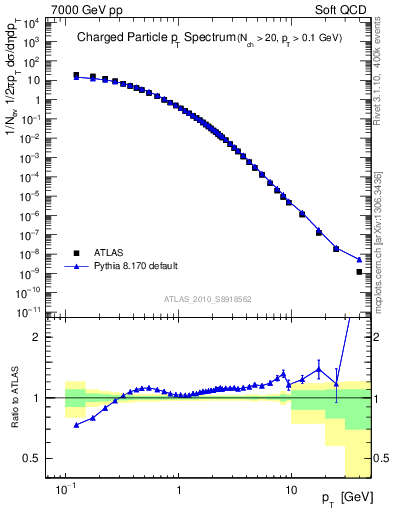 Plot of pt in 7000 GeV pp collisions