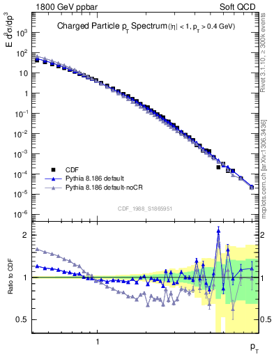 Plot of pt in 1800 GeV ppbar collisions