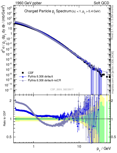 Plot of pt in 1960 GeV ppbar collisions