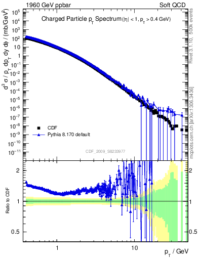 Plot of pt in 1960 GeV ppbar collisions