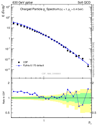 Plot of pt in 630 GeV ppbar collisions