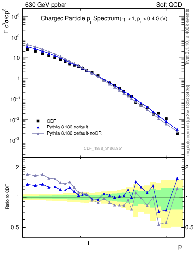 Plot of pt in 630 GeV ppbar collisions