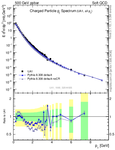 Plot of pt in 500 GeV ppbar collisions