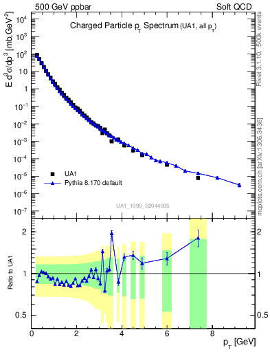 Plot of pt in 500 GeV ppbar collisions