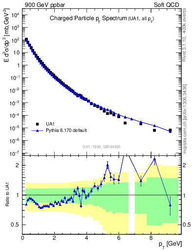 Plot of pt in 900 GeV ppbar collisions