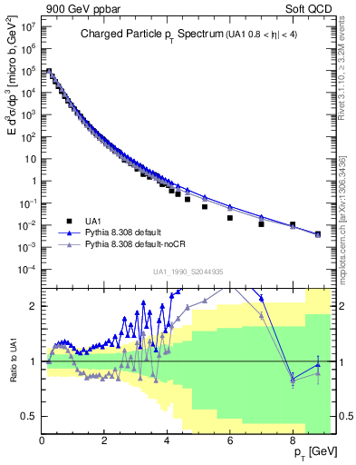 Plot of pt in 900 GeV ppbar collisions