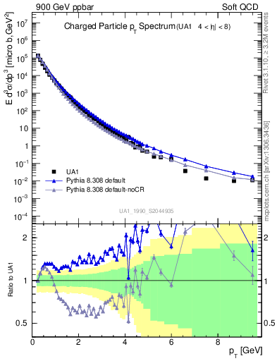 Plot of pt in 900 GeV ppbar collisions