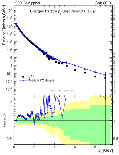 Plot of pt in 900 GeV ppbar collisions