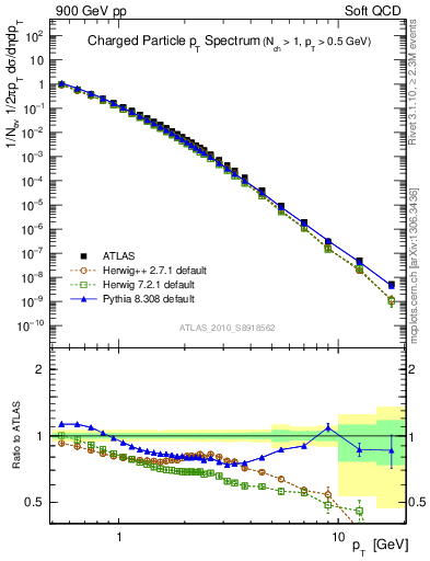 Plot of pt in 900 GeV pp collisions