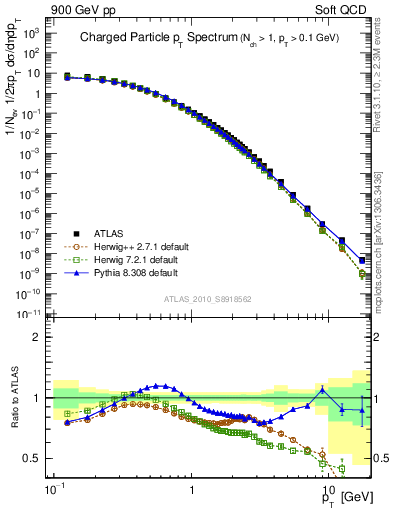 Plot of pt in 900 GeV pp collisions