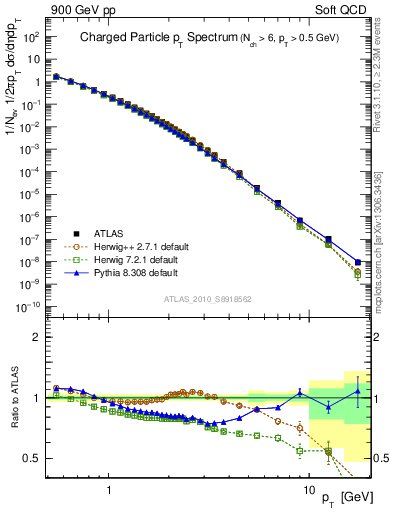 Plot of pt in 900 GeV pp collisions