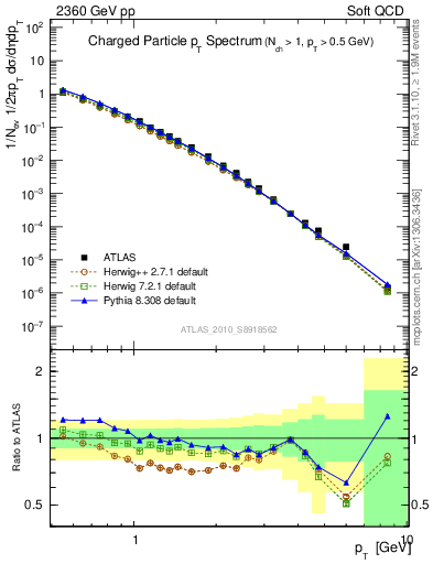 Plot of pt in 2360 GeV pp collisions