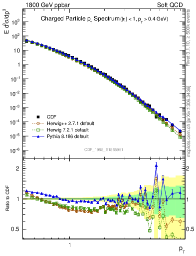 Plot of pt in 1800 GeV ppbar collisions