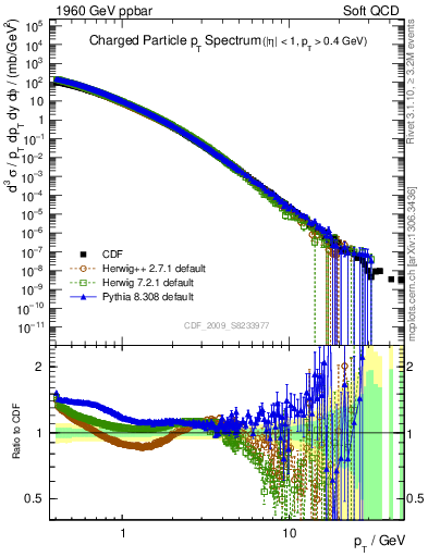 Plot of pt in 1960 GeV ppbar collisions