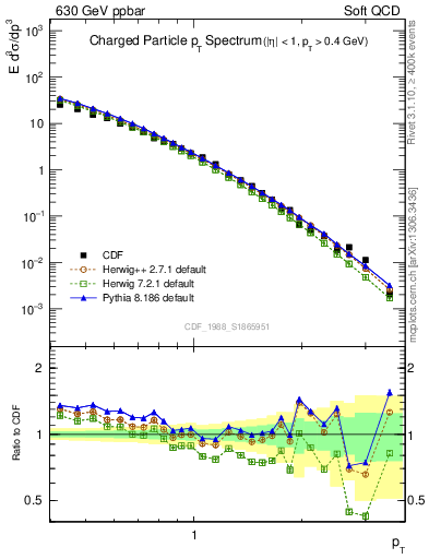 Plot of pt in 630 GeV ppbar collisions