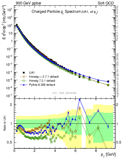 Plot of pt in 900 GeV ppbar collisions