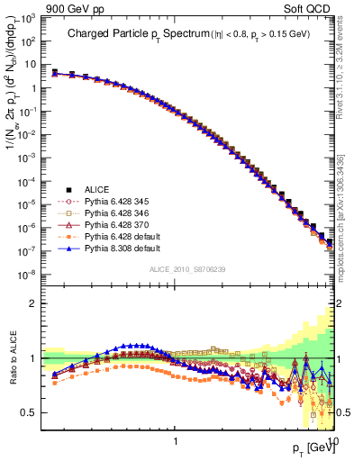 Plot of pt in 900 GeV pp collisions