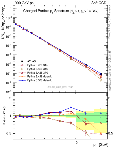 Plot of pt in 900 GeV pp collisions