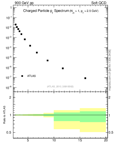Plot of pt in 900 GeV pp collisions
