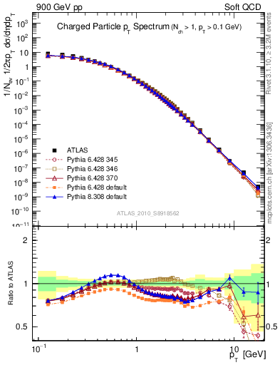 Plot of pt in 900 GeV pp collisions